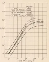 An illustration from The Effects of Shielding the Tips of Airfoils (1925)