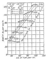 An illustration from The effect of changes in compression ratio upon engine performance (1925)
