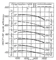 An illustration from The effect of changes in compression ratio upon engine performance (1925)