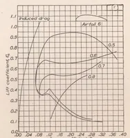 Picture 4 of 6 from Aerodynamic Characteristics of Airfoils at High Speeds (1925), leaf 14