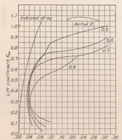 An illustration from Aerodynamic Characteristics of Airfoils at High Speeds (1925)