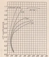 An illustration from Aerodynamic Characteristics of Airfoils at High Speeds (1925)