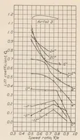 An illustration from Aerodynamic Characteristics of Airfoils at High Speeds (1925)