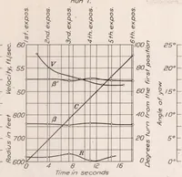 An illustration from Determination of Turning Characteristics of an Airship by Means of a Camera Obscura (1925)