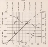 An illustration from Determination of Turning Characteristics of an Airship by Means of a Camera Obscura (1925)