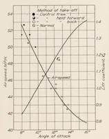 An illustration from Characteristics of a Single Float Seaplane During Take-off (1925)