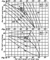 An illustration from Wing spar stress charts and wing truss proportions (1926)