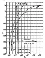 An illustration from Preliminary wing model tests in the variable density wind tunnel of the National Advisory Committee for Aeronautics (1926)