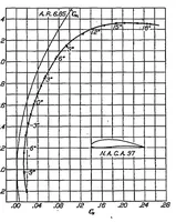 An illustration from Preliminary wing model tests in the variable density wind tunnel of the National Advisory Committee for Aeronautics (1926)