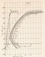 An illustration from The Air Forces on a Model of the Sperry Messenger Airplane Without Propeller (1926)