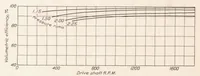 An illustration from Description and Laboratory Tests of a Roots Type Aircraft Engine Supercharger (1926)