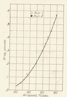 An illustration from Investigation of Turbulence in Wind Tunnels by a Study of the Flow About Cylinders (1926)