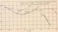 An illustration from Investigation of Turbulence in Wind Tunnels by a Study of the Flow About Cylinders (1926)