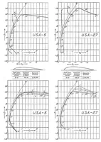 An illustration from The aerodynamic characteristics of seven frequently used wing sections at full Reynolds number (1927)