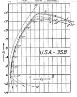 An illustration from The aerodynamic characteristics of seven frequently used wing sections at full Reynolds number (1927)