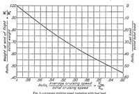 Picture 2 of 3 from Three methods of calculating range and endurance of airplanes (1927), leaf 8