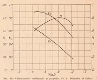 Picture 4 of 6 from Interaction Between Air Propellers and Airplane Structures (1927), leaf 11