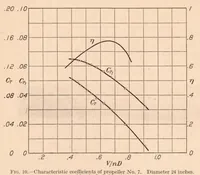 Picture 5 of 6 from Interaction Between Air Propellers and Airplane Structures (1927), leaf 11
