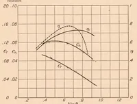An illustration from Interaction Between Air Propellers and Airplane Structures (1927)