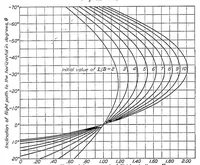An illustration from The effect of flight path inclination on airplane velocity (1927)
