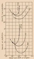 An illustration from Power Output and Air Requirements of a Two-stroke Cycle Engine for Aeronautical Use (1927)