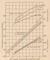 An illustration from Power Output and Air Requirements of a Two-stroke Cycle Engine for Aeronautical Use (1927)