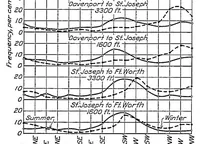 Picture 4 of 5 from Meteorological conditions along airways (1927), leaf 10