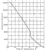 An illustration from Tables for calibrating altimeters and computing altitudes based on the standard atmosphere (1927)
