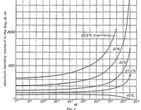 An illustration from Approximations for column effect in airplane wing spars (1927)