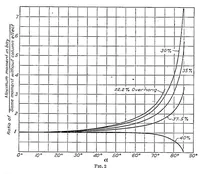 An illustration from Approximations for column effect in airplane wing spars (1927)