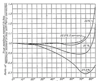 An illustration from Approximations for column effect in airplane wing spars (1927)