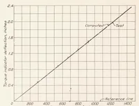 An illustration from The Direct Measurement of Engine Power on an Airplane in Flight with a Hub Type Dynamometer (1927)