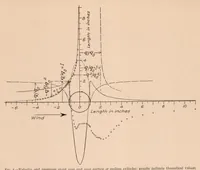 An illustration from Flow and Drag Formulas for Simple Quadrics (1927)