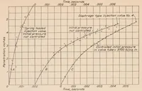 Picture 1 of 3 from Some Factors Affecting the Reproducibility of Penetration and the Cut-Off of Oil Sprays for Fuel-injection Engines (1928), leaf 6