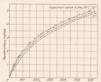 Picture 2 of 3 from Some Factors Affecting the Reproducibility of Penetration and the Cut-Off of Oil Sprays for Fuel-injection Engines (1928), leaf 7