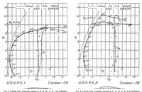 An illustration from Characteristics of propeller sections tested in the variable density wind tunnel (1928)