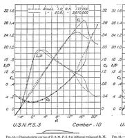 Picture 5 of 6 from Characteristics of propeller sections tested in the variable density wind tunnel (1928), leaf 7