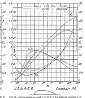 An illustration from Characteristics of propeller sections tested in the variable density wind tunnel (1928)