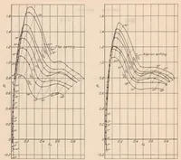 An illustration from The Effect of a Flap and Ailerons on the N.A.C.A. M-6 Airfoil Section (1928)