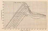 An illustration from The Effect of a Flap and Ailerons on the N.A.C.A. M-6 Airfoil Section (1928)
