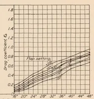 An illustration from The Effect of a Flap and Ailerons on the N.A.C.A. M-6 Airfoil Section (1928)