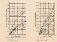 An illustration from The Effect of a Flap and Ailerons on the N.A.C.A. M-6 Airfoil Section (1928)