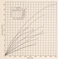An illustration from Preliminary Flight Tests of the N.A.C.A. Roots Type Aircraft Engine Supercharger (1928)