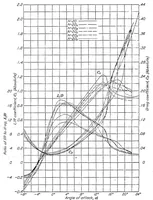An illustration from Air force and moment for N-20 wing with certain cut-outs (1928)