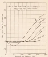 An illustration from The Measurement of Pressure Through Tubes in Pressure Distribution Tests (1928)