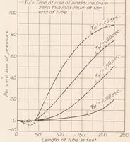 An illustration from The Measurement of Pressure Through Tubes in Pressure Distribution Tests (1928)