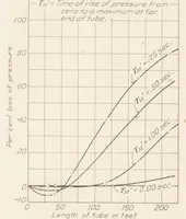 An illustration from The Measurement of Pressure Through Tubes in Pressure Distribution Tests (1928)