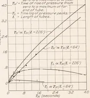 An illustration from The Measurement of Pressure Through Tubes in Pressure Distribution Tests (1928)