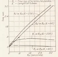 An illustration from The Measurement of Pressure Through Tubes in Pressure Distribution Tests (1928)
