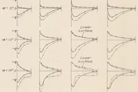 An illustration from Pressure Distribution Tests on PW-9 Wing Models Showing Effects of Biplane Interference (1928)